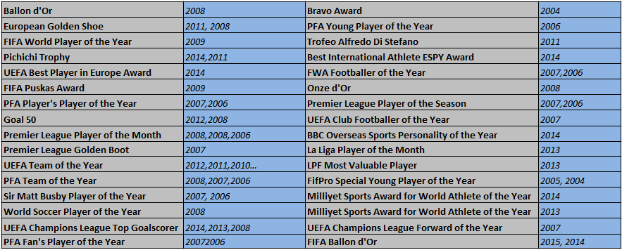 Cristiano ronaldo last 10 years in a review