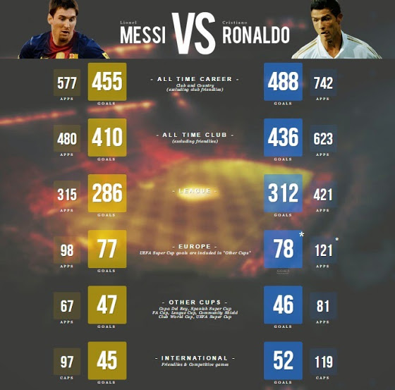 sr4 21082015 - Cristiano Ronaldo VS Lionel Messi - Complete stats of last year’s la-Liga season messi vs cr