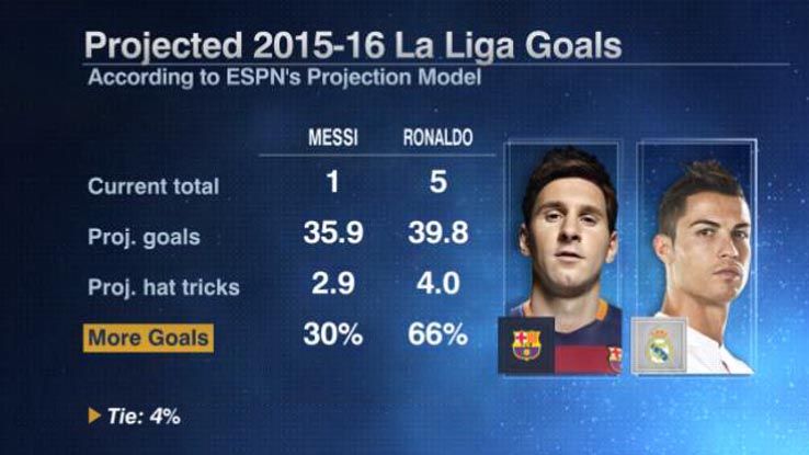 Cristiano Ronaldo and Lionel Messi to score this weekend - projection