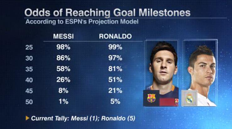 Cristiano Ronaldo and Lionel Messi to score this weekend - projection