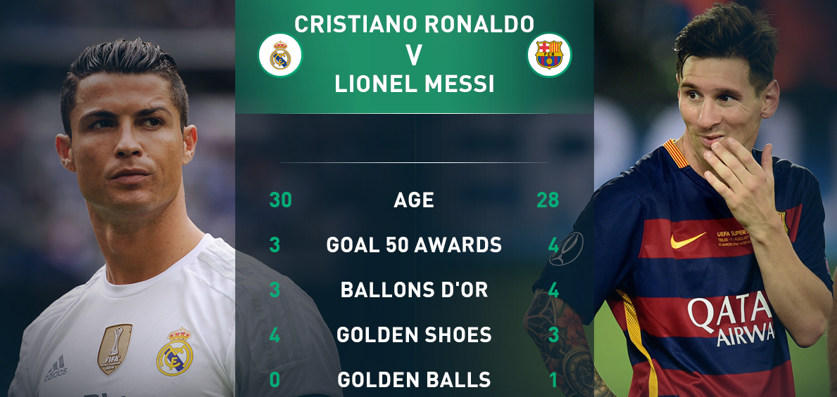 sr4 29112015 - Is there any player who having the potential to reach Cristiano Ronaldo and Lionel Messi level
