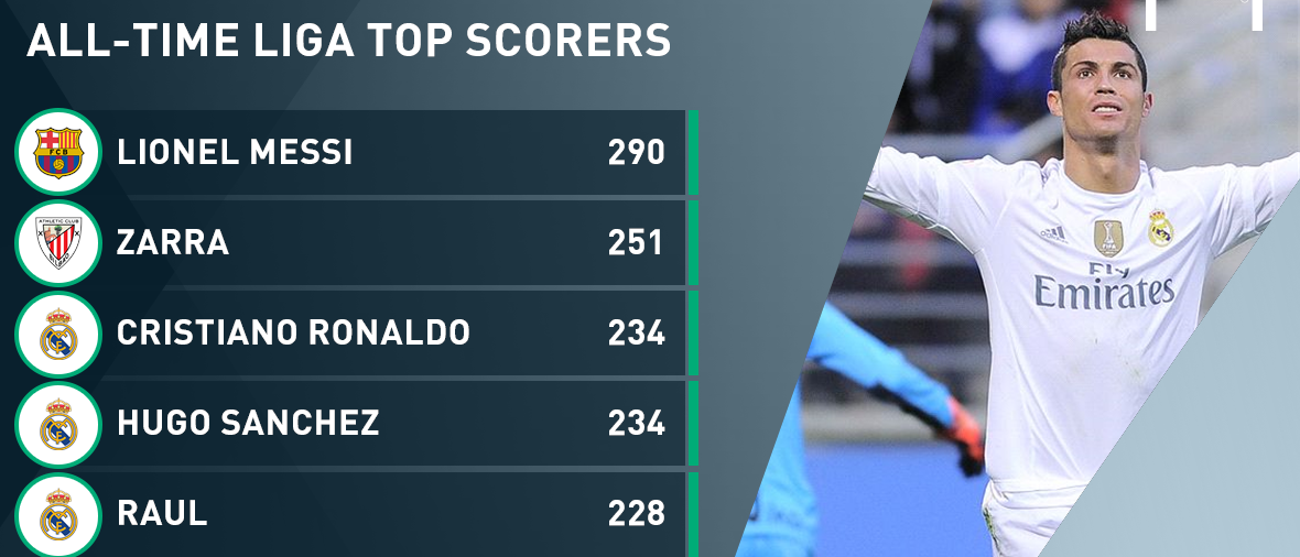 sr4 31112015 - Another achievement - Cristiano Ronaldo becomes La Liga's third All-time Top Scorer