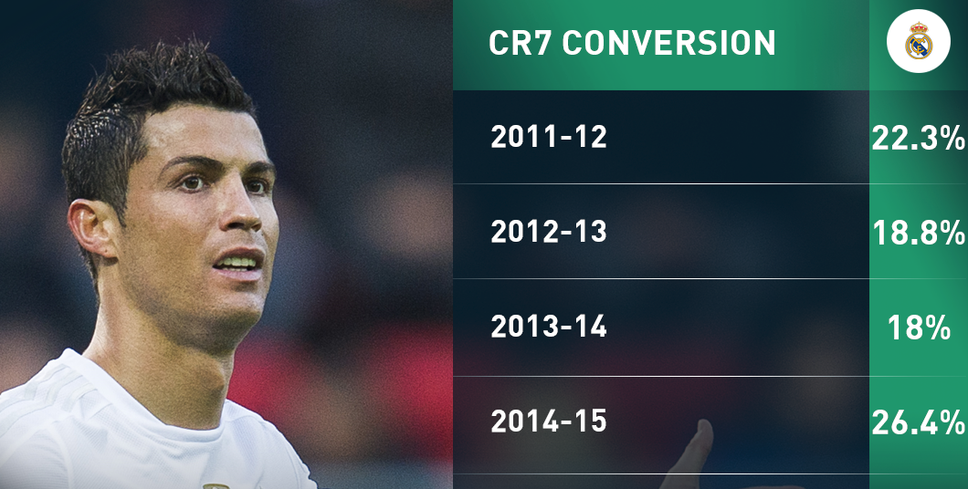 sr4 04122015 - Why is Cristiano Ronaldo losing his magic on the football ground