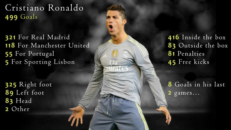 sr4 19092015 - Astonishing! Cristiano Ronaldo just one goal behind to achieve 500 goals record