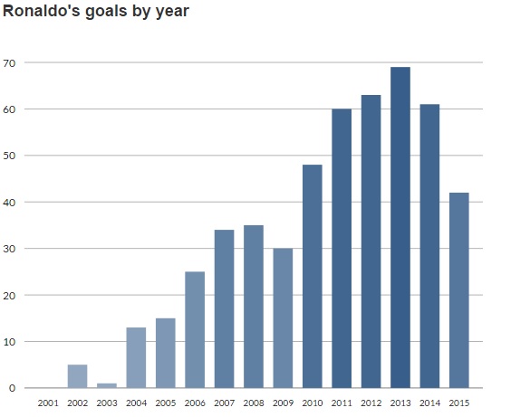 sr4 03102015 - Cristiano Ronaldo passed 500 goals record - A statistical breakdown
