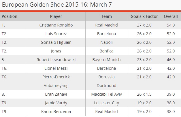 sr4 08032016 - Did you know Cristiano Ronaldo leads the European Golden Boot race.987