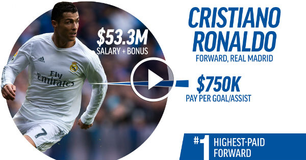 Highest Paid Soccer Player
